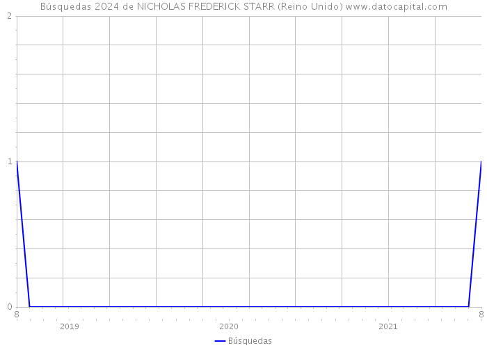 Búsquedas 2024 de NICHOLAS FREDERICK STARR (Reino Unido) 