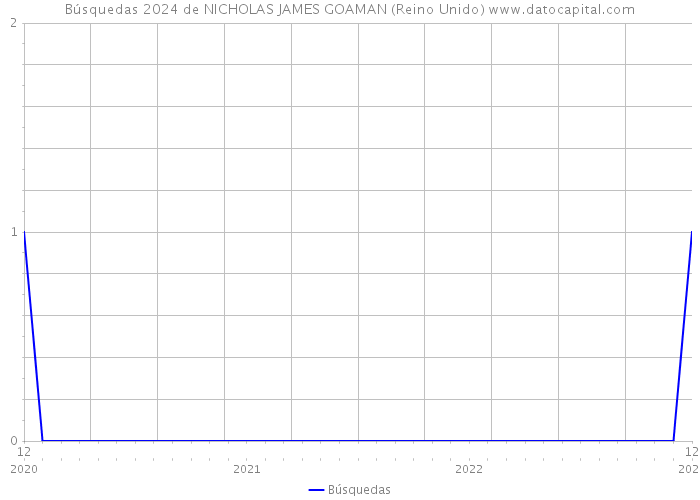 Búsquedas 2024 de NICHOLAS JAMES GOAMAN (Reino Unido) 