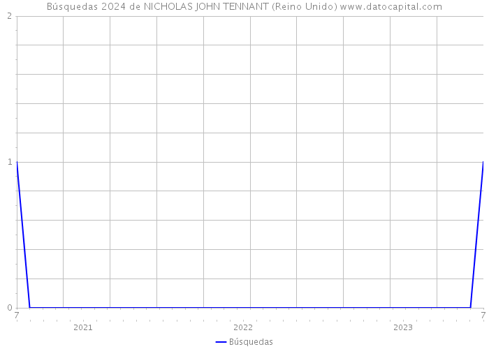 Búsquedas 2024 de NICHOLAS JOHN TENNANT (Reino Unido) 