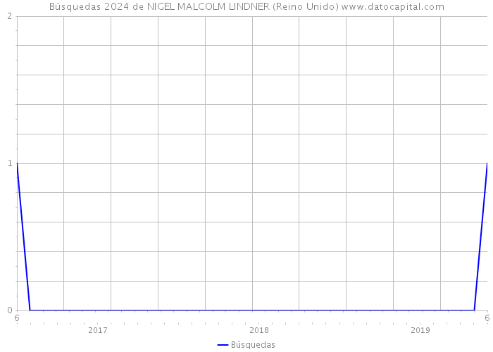 Búsquedas 2024 de NIGEL MALCOLM LINDNER (Reino Unido) 