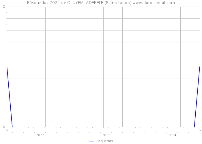 Búsquedas 2024 de OLUYEMI ADERELE (Reino Unido) 