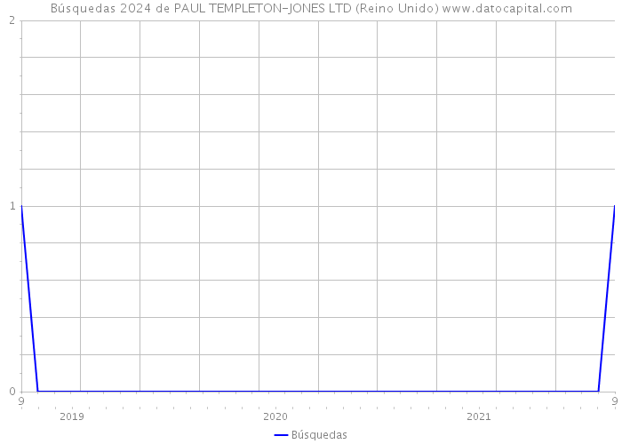 Búsquedas 2024 de PAUL TEMPLETON-JONES LTD (Reino Unido) 