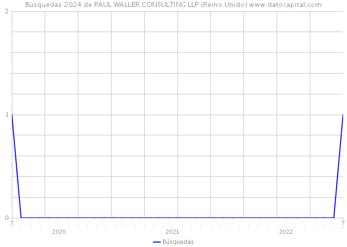 Búsquedas 2024 de PAUL WALLER CONSULTING LLP (Reino Unido) 
