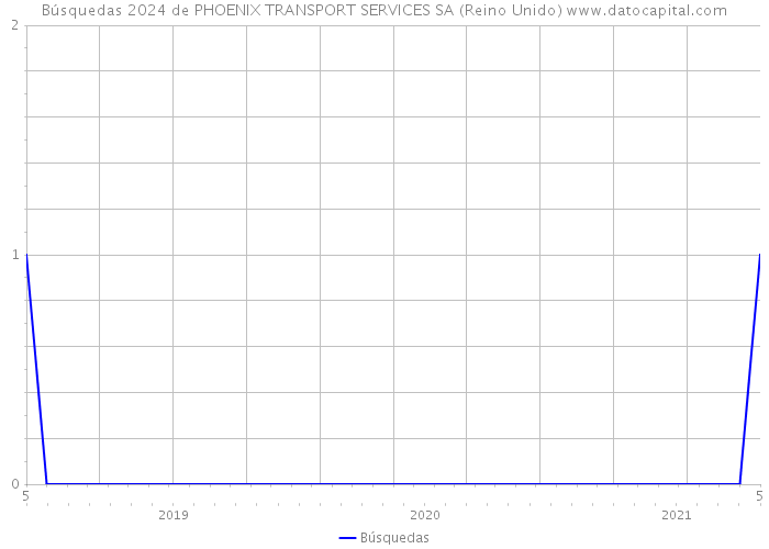 Búsquedas 2024 de PHOENIX TRANSPORT SERVICES SA (Reino Unido) 