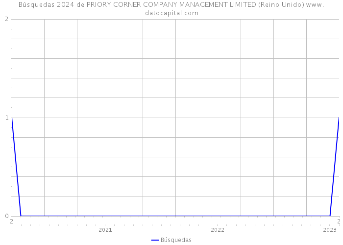 Búsquedas 2024 de PRIORY CORNER COMPANY MANAGEMENT LIMITED (Reino Unido) 