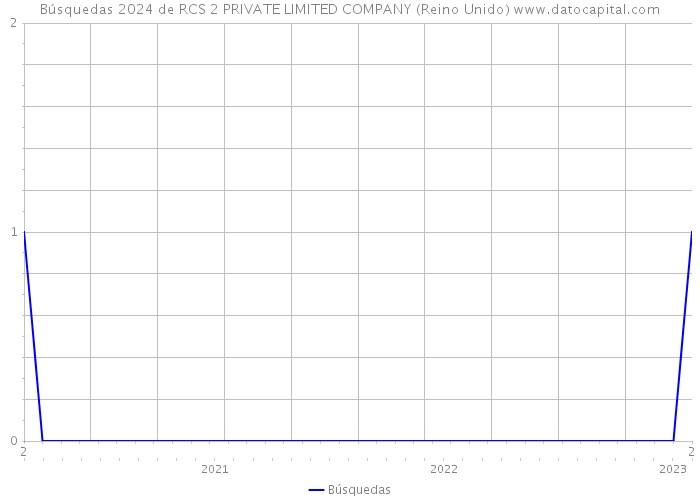 Búsquedas 2024 de RCS 2 PRIVATE LIMITED COMPANY (Reino Unido) 