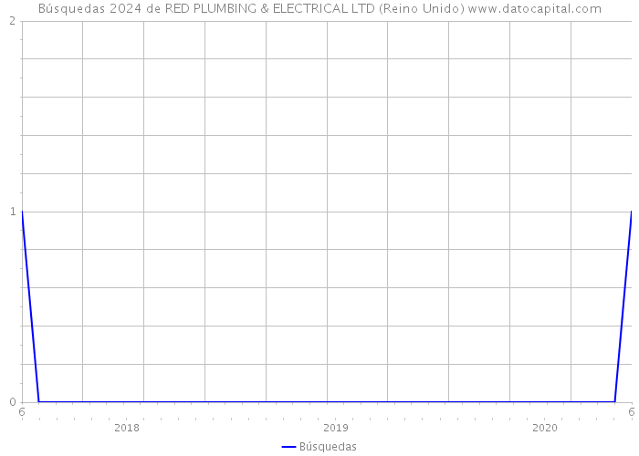 Búsquedas 2024 de RED PLUMBING & ELECTRICAL LTD (Reino Unido) 