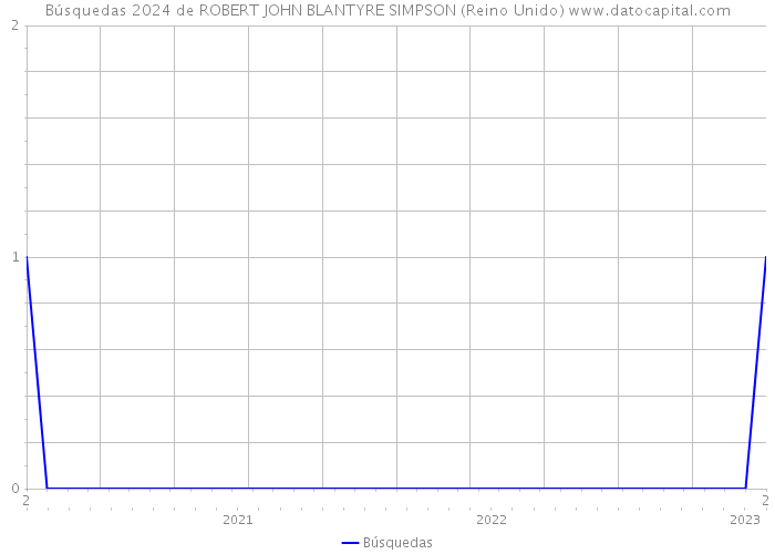 Búsquedas 2024 de ROBERT JOHN BLANTYRE SIMPSON (Reino Unido) 