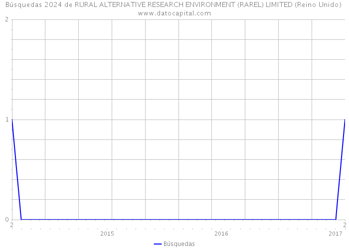 Búsquedas 2024 de RURAL ALTERNATIVE RESEARCH ENVIRONMENT (RAREL) LIMITED (Reino Unido) 