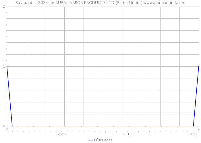 Búsquedas 2024 de RURAL ARBOR PRODUCTS LTD (Reino Unido) 