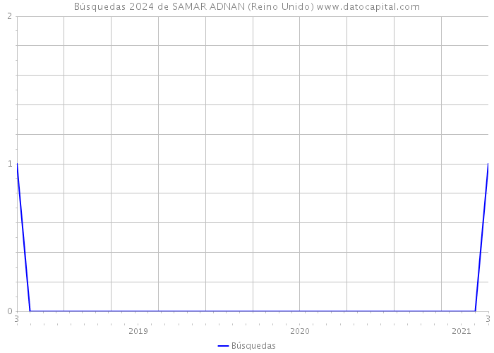 Búsquedas 2024 de SAMAR ADNAN (Reino Unido) 