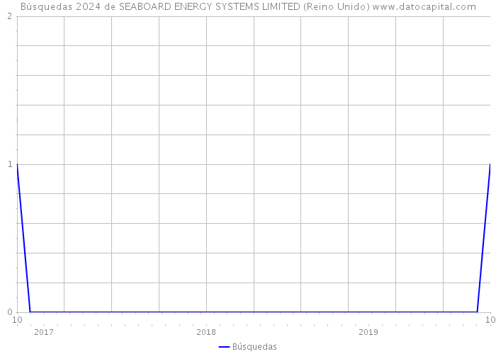 Búsquedas 2024 de SEABOARD ENERGY SYSTEMS LIMITED (Reino Unido) 