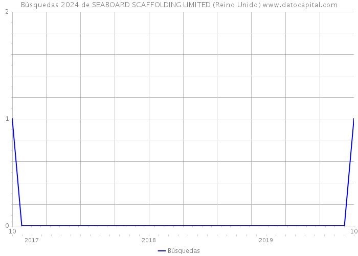 Búsquedas 2024 de SEABOARD SCAFFOLDING LIMITED (Reino Unido) 