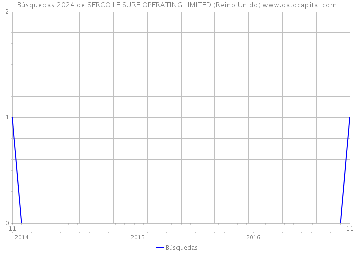 Búsquedas 2024 de SERCO LEISURE OPERATING LIMITED (Reino Unido) 