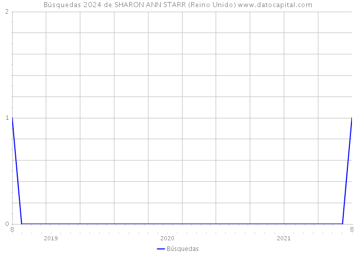 Búsquedas 2024 de SHARON ANN STARR (Reino Unido) 