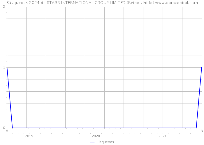 Búsquedas 2024 de STARR INTERNATIONAL GROUP LIMITED (Reino Unido) 