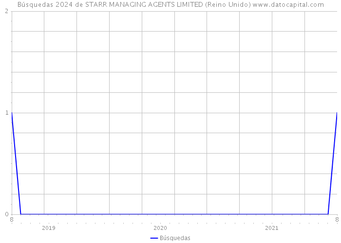 Búsquedas 2024 de STARR MANAGING AGENTS LIMITED (Reino Unido) 