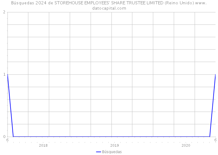 Búsquedas 2024 de STOREHOUSE EMPLOYEES' SHARE TRUSTEE LIMITED (Reino Unido) 