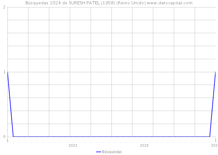 Búsquedas 2024 de SURESH PATEL (1958) (Reino Unido) 