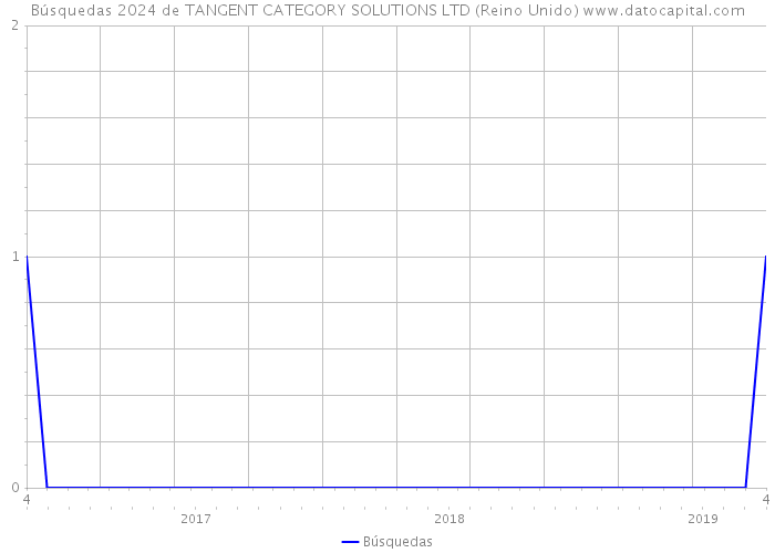 Búsquedas 2024 de TANGENT CATEGORY SOLUTIONS LTD (Reino Unido) 