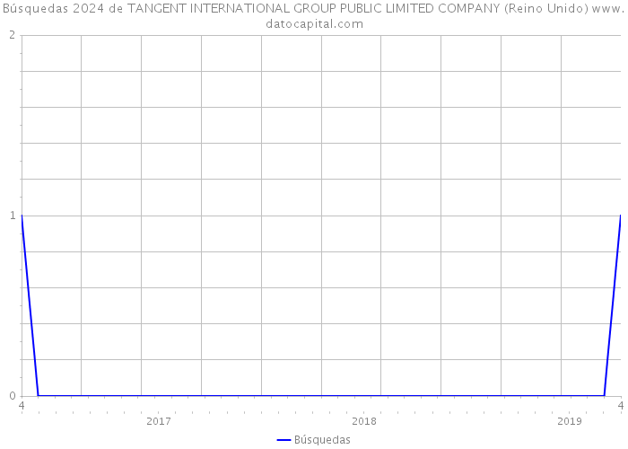 Búsquedas 2024 de TANGENT INTERNATIONAL GROUP PUBLIC LIMITED COMPANY (Reino Unido) 