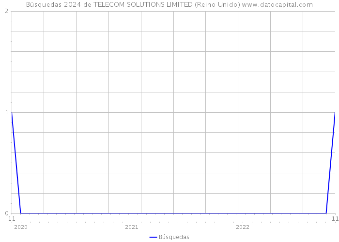 Búsquedas 2024 de TELECOM SOLUTIONS LIMITED (Reino Unido) 