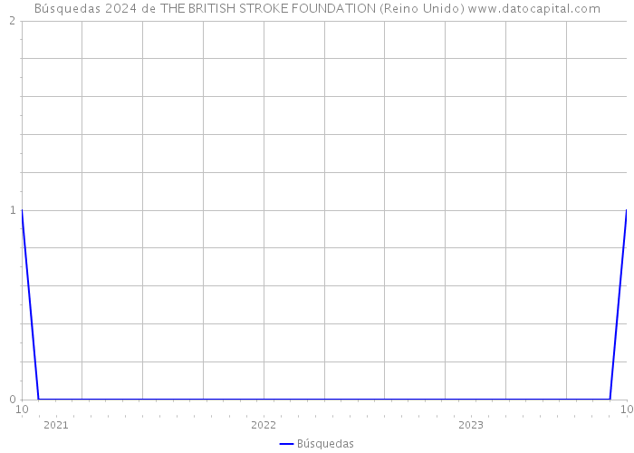 Búsquedas 2024 de THE BRITISH STROKE FOUNDATION (Reino Unido) 