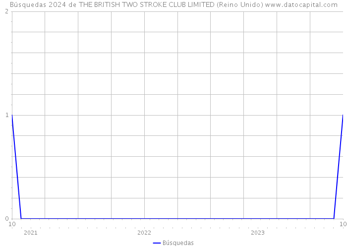 Búsquedas 2024 de THE BRITISH TWO STROKE CLUB LIMITED (Reino Unido) 