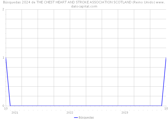 Búsquedas 2024 de THE CHEST HEART AND STROKE ASSOCIATION SCOTLAND (Reino Unido) 