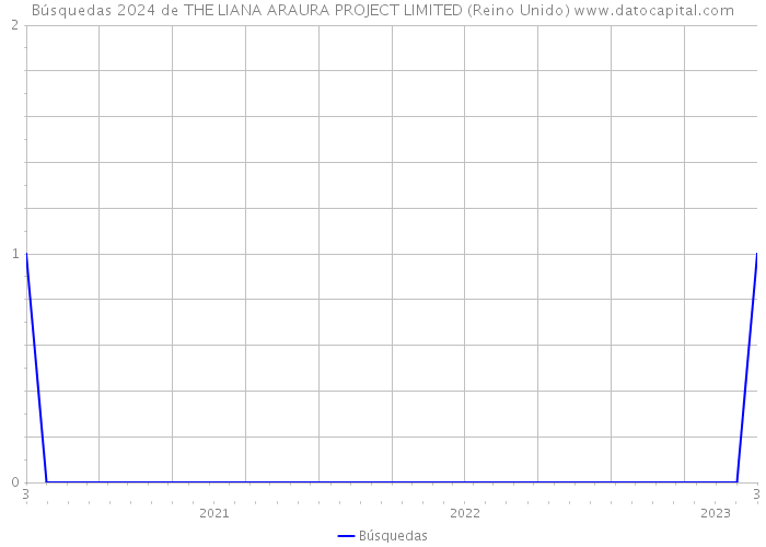 Búsquedas 2024 de THE LIANA ARAURA PROJECT LIMITED (Reino Unido) 