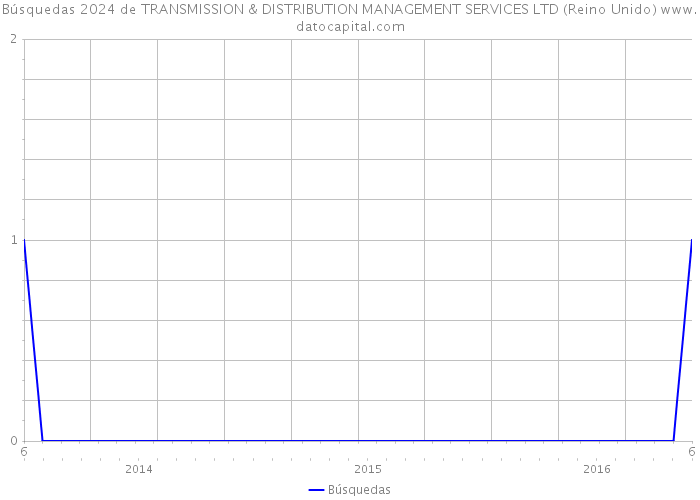 Búsquedas 2024 de TRANSMISSION & DISTRIBUTION MANAGEMENT SERVICES LTD (Reino Unido) 