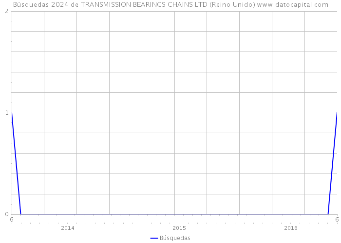 Búsquedas 2024 de TRANSMISSION BEARINGS CHAINS LTD (Reino Unido) 