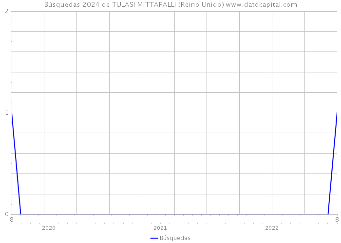 Búsquedas 2024 de TULASI MITTAPALLI (Reino Unido) 