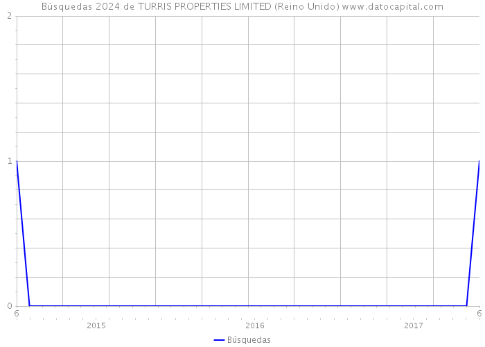 Búsquedas 2024 de TURRIS PROPERTIES LIMITED (Reino Unido) 