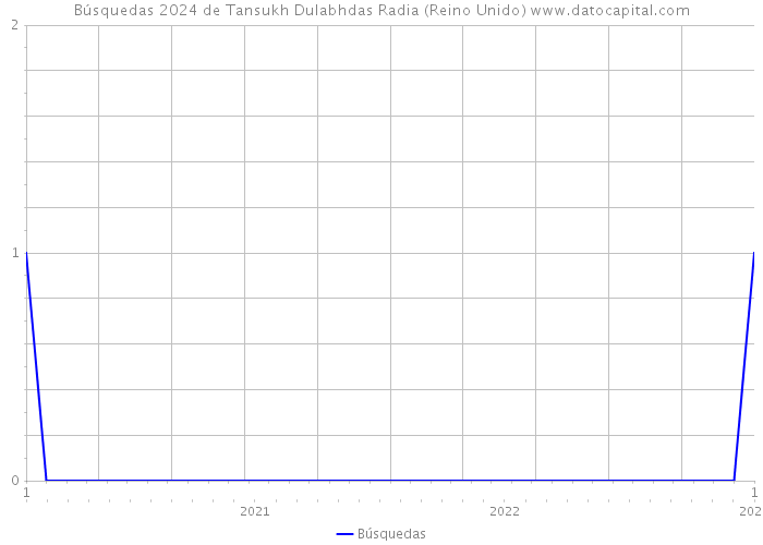 Búsquedas 2024 de Tansukh Dulabhdas Radia (Reino Unido) 