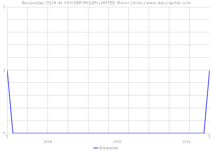 Búsquedas 2024 de VAN DER MOLEN LIMITED (Reino Unido) 