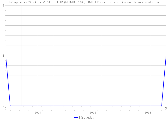 Búsquedas 2024 de VENDEBITUR (NUMBER 66) LIMITED (Reino Unido) 