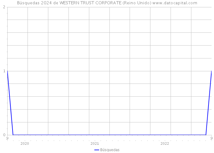 Búsquedas 2024 de WESTERN TRUST CORPORATE (Reino Unido) 