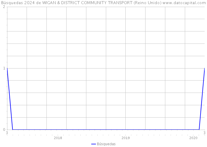 Búsquedas 2024 de WIGAN & DISTRICT COMMUNITY TRANSPORT (Reino Unido) 