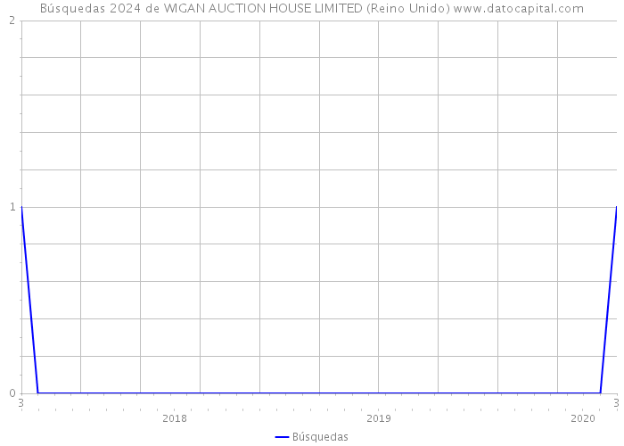 Búsquedas 2024 de WIGAN AUCTION HOUSE LIMITED (Reino Unido) 