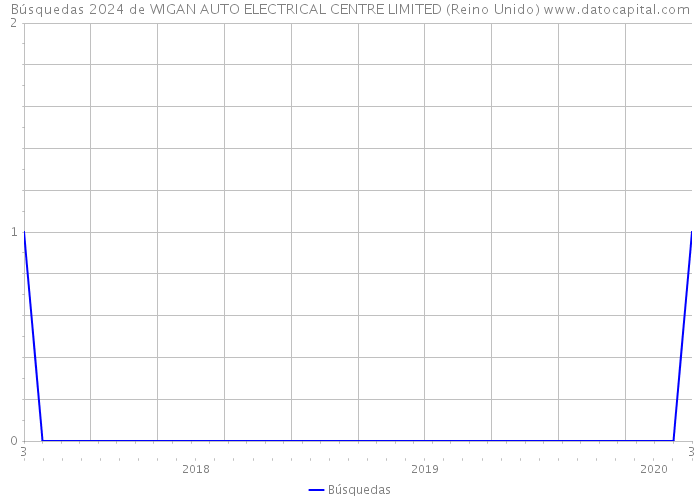 Búsquedas 2024 de WIGAN AUTO ELECTRICAL CENTRE LIMITED (Reino Unido) 