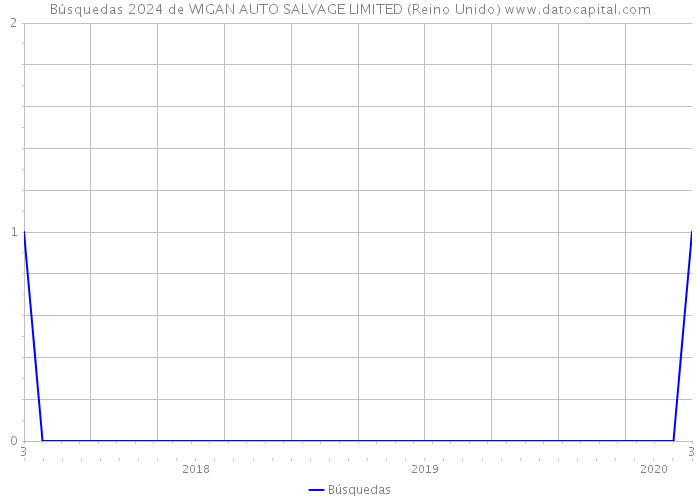 Búsquedas 2024 de WIGAN AUTO SALVAGE LIMITED (Reino Unido) 