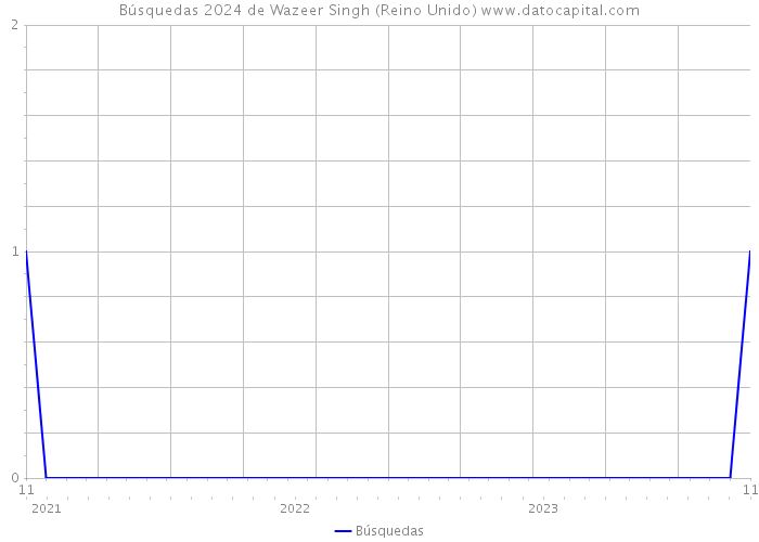 Búsquedas 2024 de Wazeer Singh (Reino Unido) 