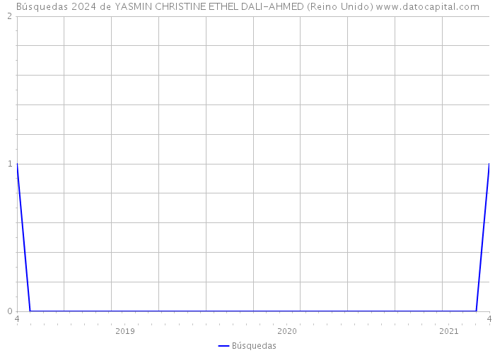 Búsquedas 2024 de YASMIN CHRISTINE ETHEL DALI-AHMED (Reino Unido) 