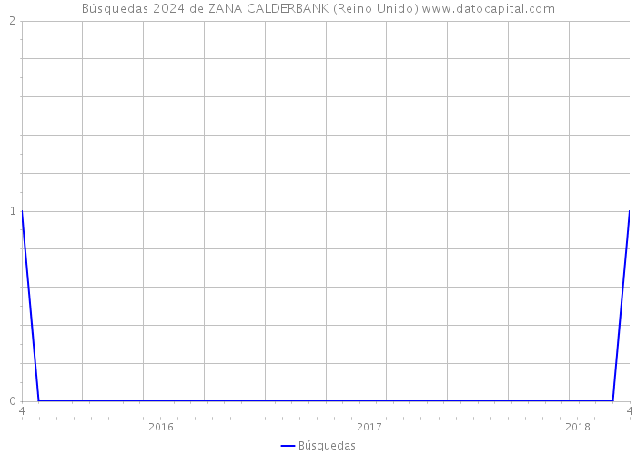 Búsquedas 2024 de ZANA CALDERBANK (Reino Unido) 