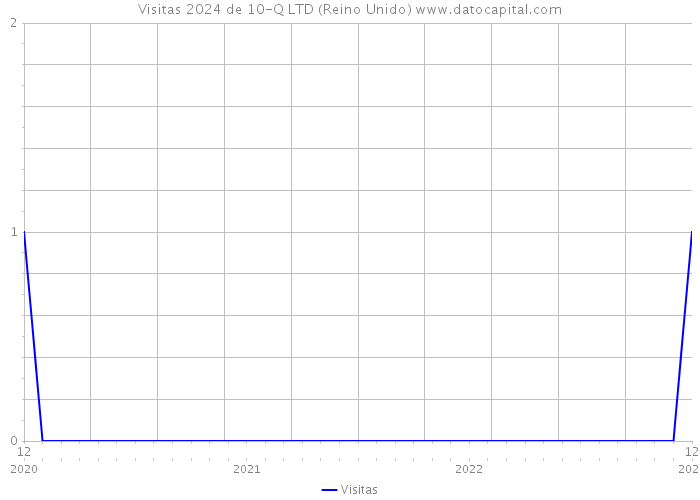 Visitas 2024 de 10-Q LTD (Reino Unido) 