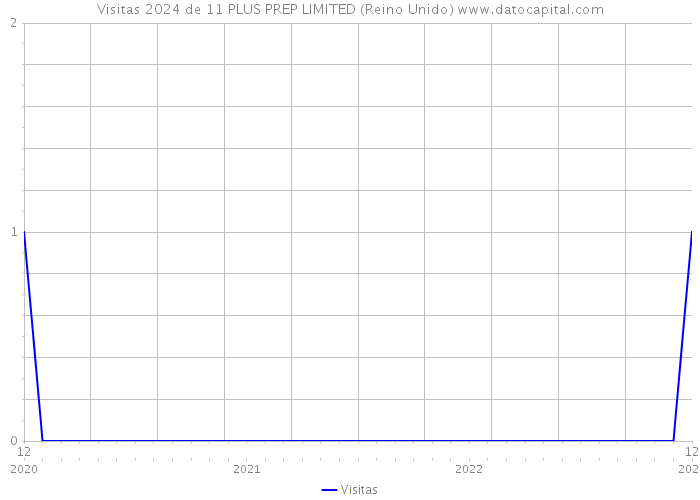 Visitas 2024 de 11 PLUS PREP LIMITED (Reino Unido) 