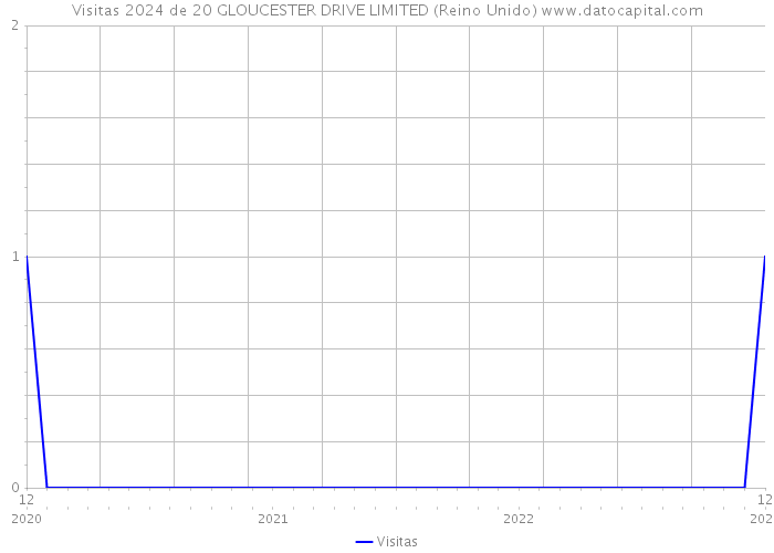 Visitas 2024 de 20 GLOUCESTER DRIVE LIMITED (Reino Unido) 