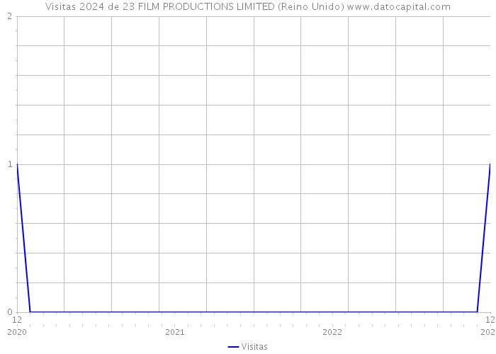Visitas 2024 de 23 FILM PRODUCTIONS LIMITED (Reino Unido) 