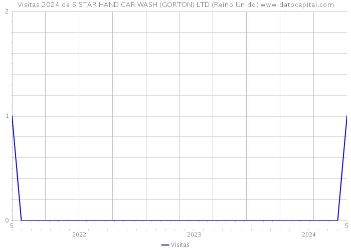 Visitas 2024 de 5 STAR HAND CAR WASH (GORTON) LTD (Reino Unido) 